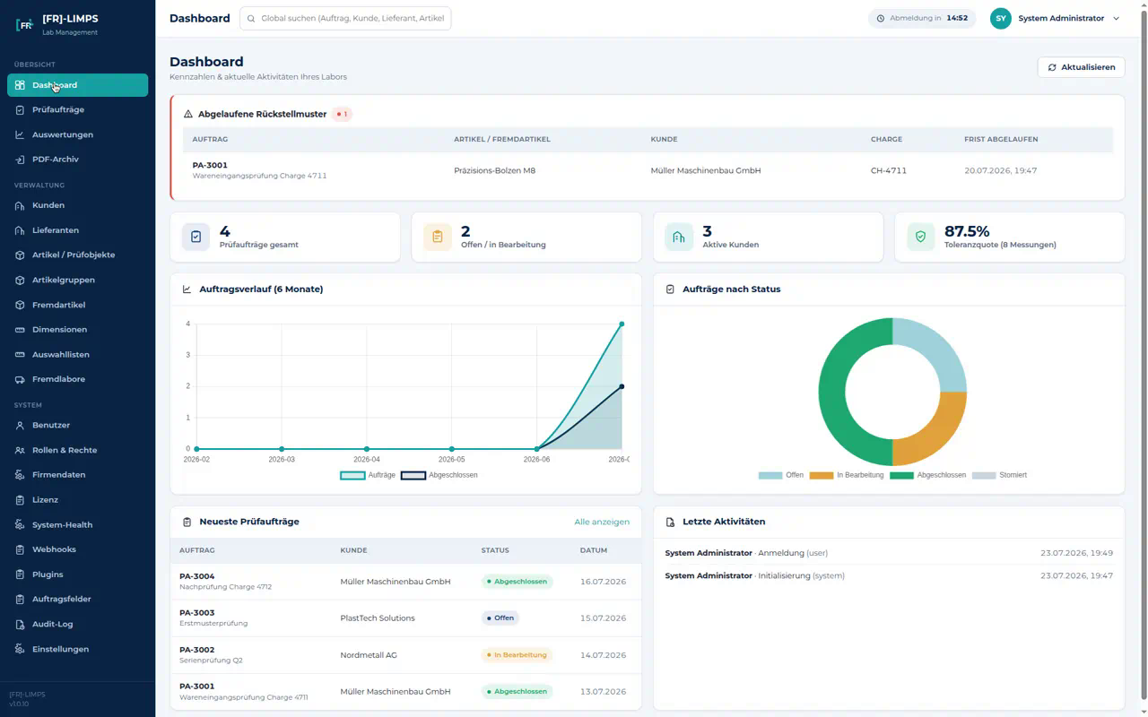 Dashboard mit Kennzahlen und Diagrammen